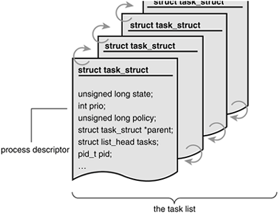task struct